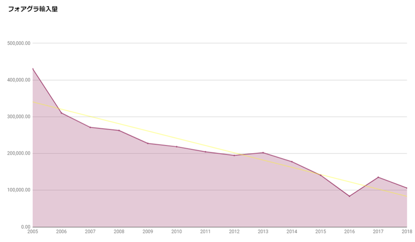 フォアグラ輸入量の推移