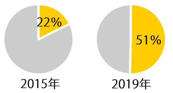 ケージフリー Orエッグスマート あなたの会社はどちらを選択しますか 畜産動物たちに希望を Hope For Animals 鶏 豚 牛などのアニマルウェルフェア ヴィーガンの情報サイト