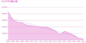 フォアグラ輸入量推移