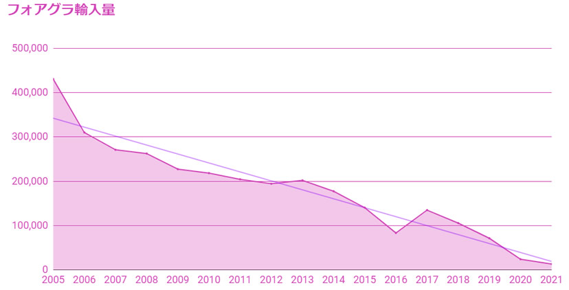フォアグラ輸入量推移